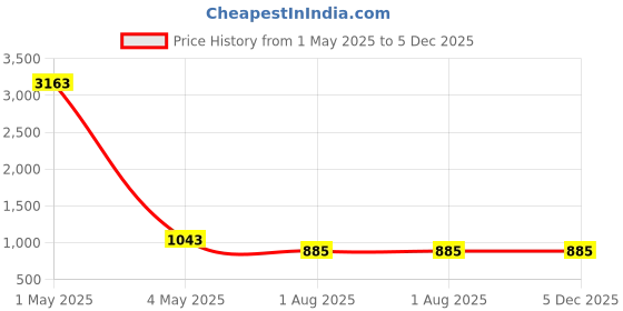 myntra.com Shiv Leela Men Embroidered Thread Work Kurta shiv leela Price History Graph from 1 May 2025 to 5 Dec 2025