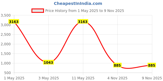 myntra.com Shiv Leela Men Embroidered Thread Work Kurta shiv leela Price History Graph from 1 May 2025 to 9 Nov 2025