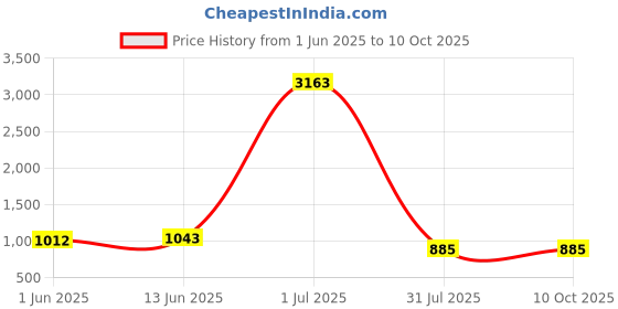 myntra.com Shiv Leela Men Embroidered Thread Work Kurta shiv leela Price History Graph from 1 Jun 2025 to 10 Oct 2025