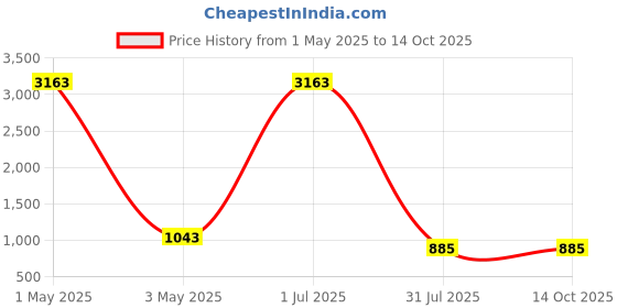 myntra.com Shiv Leela Men Embroidered Thread Work Kurta shiv leela Price History Graph from 1 May 2025 to 14 Oct 2025