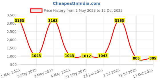 myntra.com Shiv Leela Men Embroidered Thread Work Kurta shiv leela Price History Graph from 1 May 2025 to 11 Oct 2025