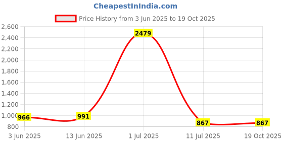 myntra.com Shiv Leela Men Embroidered Thread Work Kurta shiv leela Price History Graph from 3 Jun 2025 to 18 Oct 2025