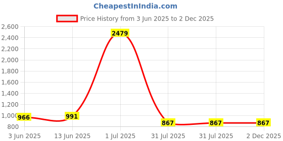 myntra.com Shiv Leela Men Embroidered Thread Work Pure Cotton Kurta shiv leela Price History Graph from 3 Jun 2025 to 1 Dec 2025