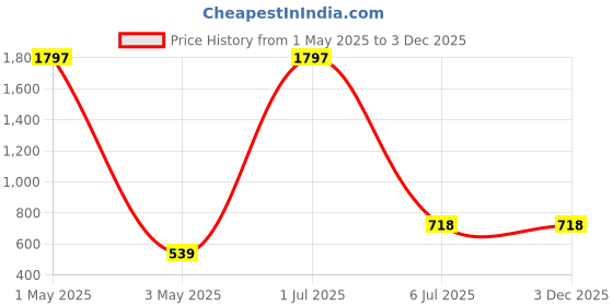myntra.com Shiv Leela Men Ethnic Motifs Printed Indie Prints Kurta shiv leela Price History Graph from 1 May 2025 to 1 Dec 2025