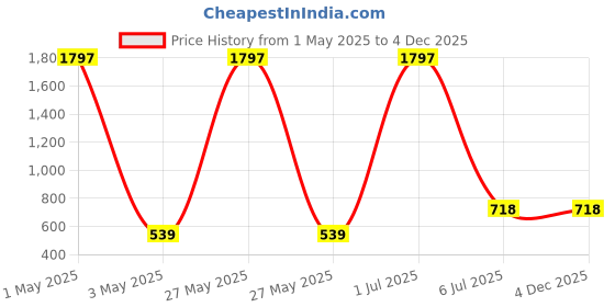 myntra.com Shiv Leela Men Ethnic Motifs Printed Indie Prints Kurta shiv leela Price History Graph from 1 May 2025 to 4 Dec 2025