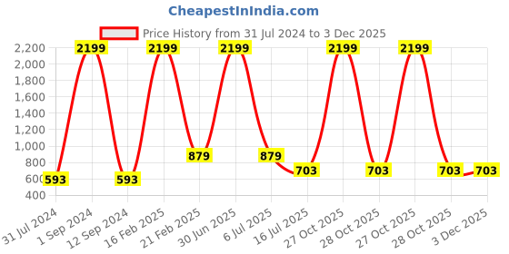 myntra.com Shiv Leela Men Ethnic Motifs Printed Thread Work Jacquard Kurta shiv leela Price History Graph from 31 Jul 2024 to 2 Dec 2025