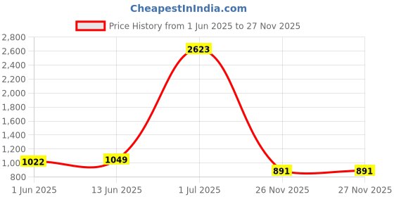 myntra.com Shiv Leela Men Floral Embroidered Sequinned Kurta shiv leela Price History Graph from 1 Jun 2025 to 26 Nov 2025