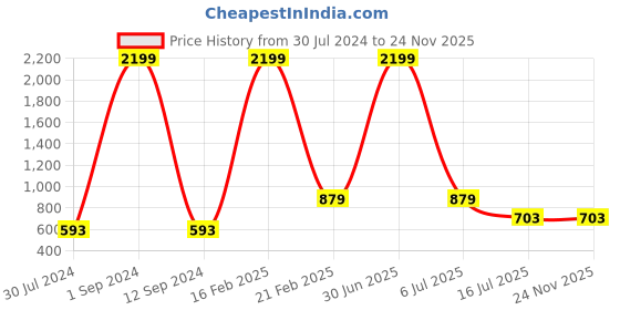 myntra.com Shiv Leela Men Mirror Work Jacquard Anarkali Kurta shiv leela Price History Graph from 30 Jul 2024 to 24 Nov 2025