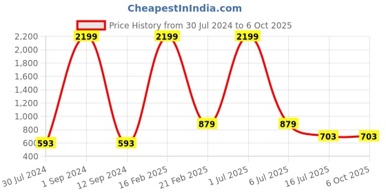 myntra.com Shiv Leela Men Quirky Thread Work Jacquard Kurta shiv leela Price History Graph from 30 Jul 2024 to 5 Oct 2025
