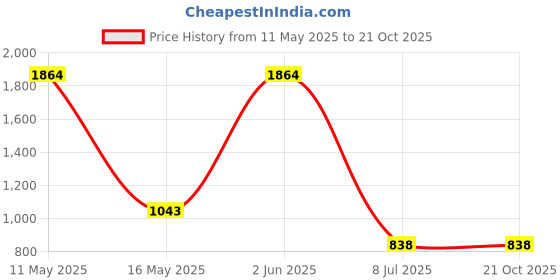 myntra.com Shiv Leela Men Regular Kurta with Pyjamas shiv leela Price History Graph from 11 May 2025 to 21 Oct 2025