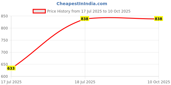 myntra.com Shiv Leela Men Solid Kurta with Pyjama shiv leela Price History Graph from 17 Jul 2025 to 9 Oct 2025