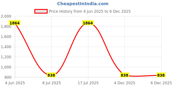 myntra.com Shiv Leela Men Solid Kurta with Pyjama shiv leela Price History Graph from 4 Jun 2025 to 4 Dec 2025