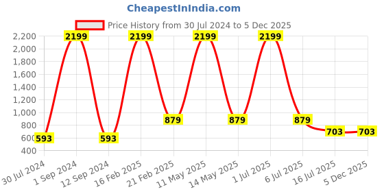 myntra.com Shiv Leela Men Thread Work Jacquard Kurta shiv leela Price History Graph from 30 Jul 2024 to 5 Dec 2025