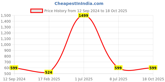 myntra.com Shiv Leela Regular Pure Cotton Kurta with Pyjamas shiv leela Price History Graph from 12 Sep 2024 to 16 Oct 2025