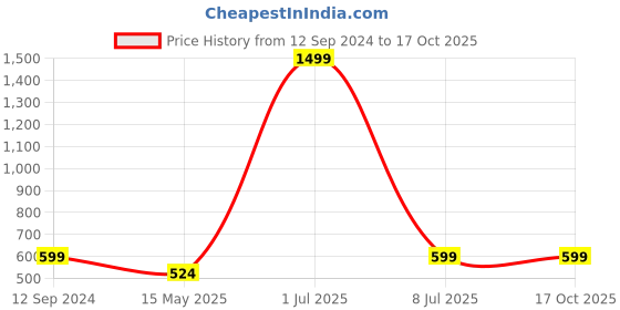 myntra.com Shiv Leela Regular Pure Cotton Kurta with Pyjamas shiv leela Price History Graph from 12 Sep 2024 to 16 Oct 2025