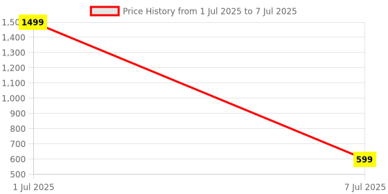 myntra.com Shiv Leela Regular Pure Cotton Kurta with Pyjamas shiv leela Price History Graph from 1 Jul 2025 to 7 Jul 2025