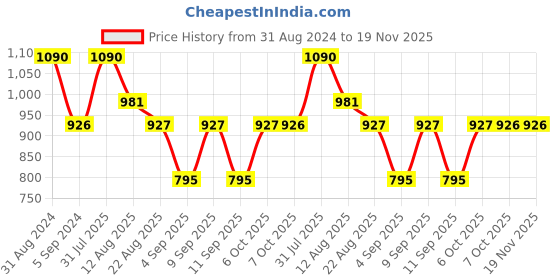 myntra.com Shiv Naresh Ace Men Sports Track Pant shiv naresh Price History Graph from 31 Aug 2024 to 18 Nov 2025