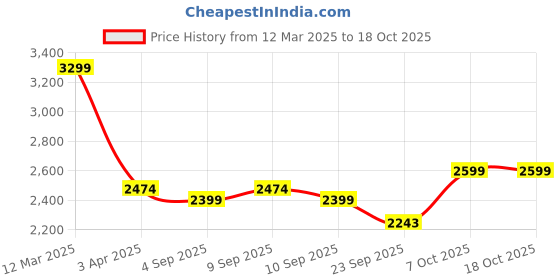 myntra.com Shiv Naresh Brand Logo Printed Hooded Tracksuits shiv naresh Price History Graph from 12 Mar 2025 to 18 Oct 2025