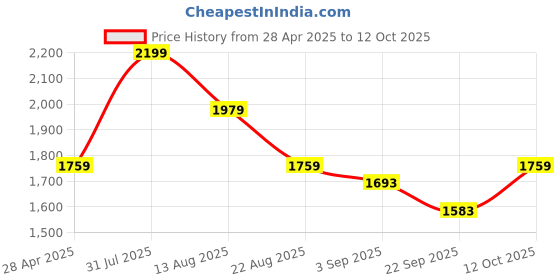 myntra.com Shiv Naresh Color-Blocked Detail Tracksuits shiv naresh Price History Graph from 28 Apr 2025 to 12 Oct 2025