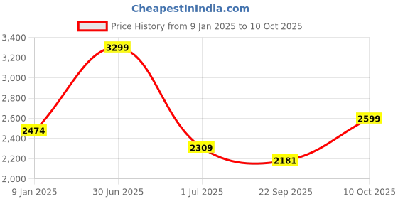 myntra.com Shiv Naresh Color-Blocked Mock Collar Tracksuit shiv naresh Price History Graph from 9 Jan 2025 to 10 Oct 2025