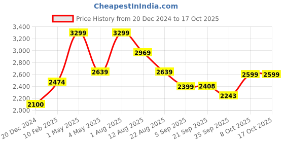 myntra.com Shiv Naresh Colorblocked man Mid-Rise Tracksuits shiv naresh Price History Graph from 20 Dec 2024 to 16 Oct 2025