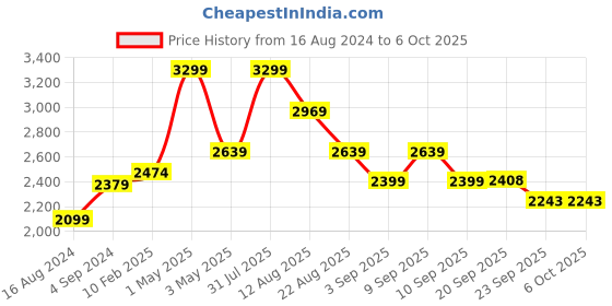 myntra.com Shiv Naresh Colorblocked Mock-Collar Jacket & Track Pant shiv naresh Price History Graph from 16 Aug 2024 to 6 Oct 2025
