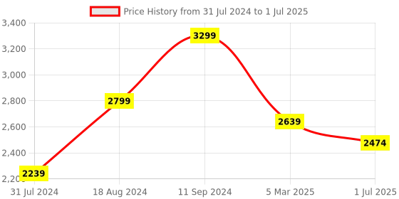 myntra.com Shiv Naresh Colorblocked Mock-Collar Jacket & Track Pant shiv naresh Price History Graph from 31 Jul 2024 to 1 Jul 2025