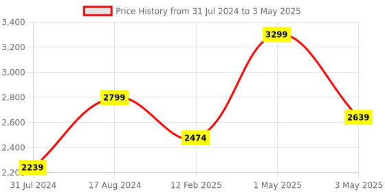 myntra.com Shiv Naresh Colorblocked Mock-Collar Jacket & Track Pant shiv naresh Price History Graph from 31 Jul 2024 to 3 May 2025