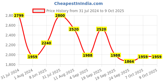 myntra.com Shiv Naresh Colorblocked Tracksuit shiv naresh Price History Graph from 31 Jul 2024 to 7 Oct 2025