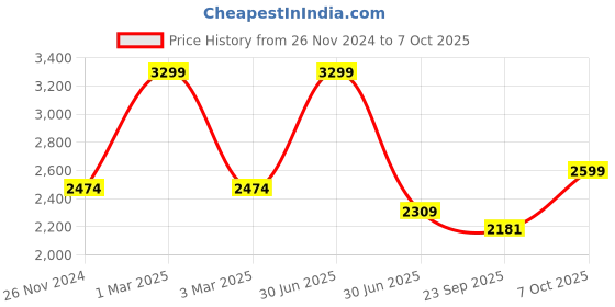 myntra.com Shiv Naresh Colorblocked Tracksuits shiv naresh Price History Graph from 26 Nov 2024 to 5 Oct 2025