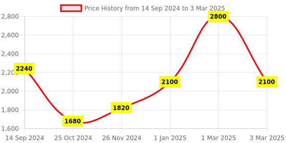 myntra.com Shiv Naresh Colorblocked Tracksuits shiv naresh Price History Graph from 14 Sep 2024 to 3 Mar 2025