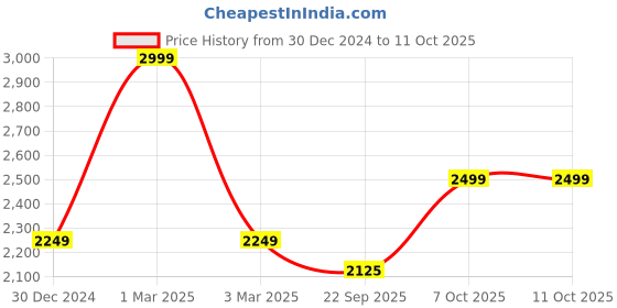 myntra.com Shiv Naresh Colorblocked Tracksuits shiv naresh Price History Graph from 30 Dec 2024 to 9 Oct 2025