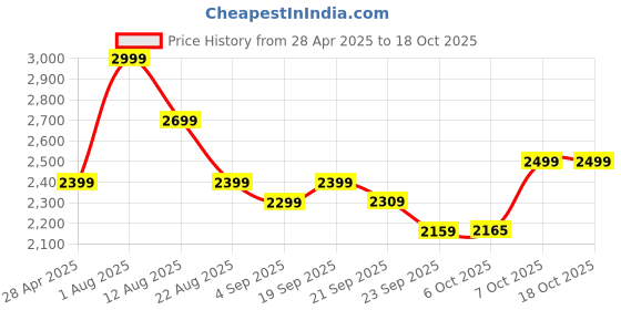 myntra.com Shiv Naresh Colourblocked Mid-Rise Tracksuits shiv naresh Price History Graph from 28 Apr 2025 to 18 Oct 2025