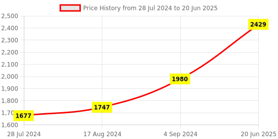 myntra.com Shiv Naresh Colourblocked Mock Collar Jacket & Trackpant shiv naresh Price History Graph from 28 Jul 2024 to 20 Jun 2025