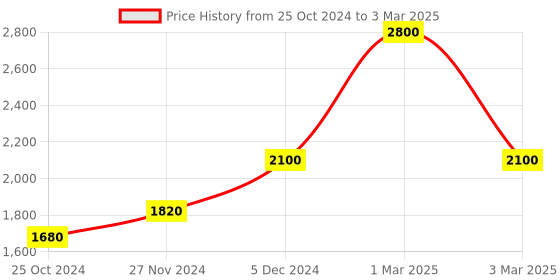 myntra.com Shiv Naresh Colourblocked Mock Collar Jacket With Track Pants shiv naresh Price History Graph from 25 Oct 2024 to 3 Mar 2025