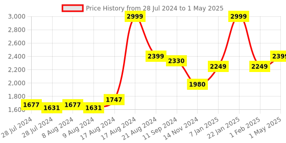 myntra.com Shiv Naresh Colourblocked Mock-Collar Sweatshirt & Track Pant shiv naresh Price History Graph from 28 Jul 2024 to 1 May 2025