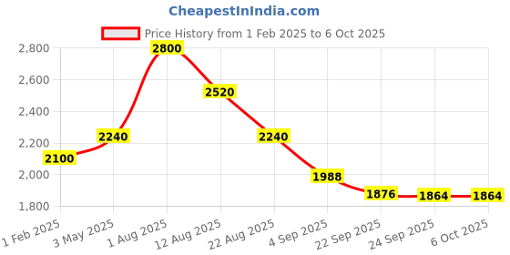 myntra.com Shiv Naresh Colourblocked Mock Collar Sweatshirt & Trouser shiv naresh Price History Graph from 1 Feb 2025 to 6 Oct 2025