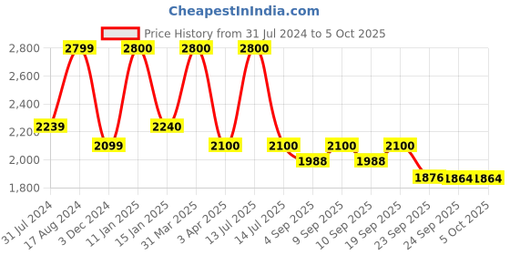 myntra.com Shiv Naresh Colourblocked Mock Collar Track Suit shiv naresh Price History Graph from 31 Jul 2024 to 5 Oct 2025