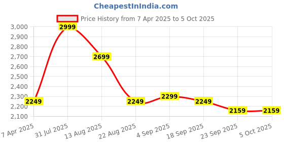 myntra.com Shiv Naresh Colourblocked Mock Collar Tracksuits shiv naresh Price History Graph from 7 Apr 2025 to 5 Oct 2025