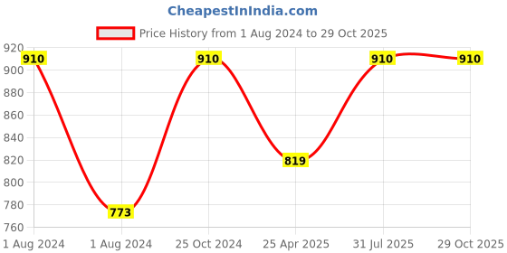 myntra.com Shiv Naresh Colourblocked Polo Collar T-shirt shiv naresh Price History Graph from 1 Aug 2024 to 29 Oct 2025