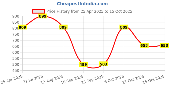 myntra.com Shiv Naresh Colourblocked Round Neck Rapid-Dry Pullover Sweatshirt shiv naresh Price History Graph from 25 Apr 2025 to 14 Oct 2025