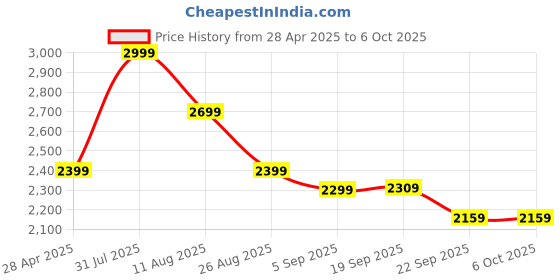 myntra.com Shiv Naresh Colourblocked Track Suit shiv naresh Price History Graph from 28 Apr 2025 to 6 Oct 2025
