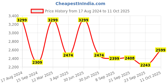myntra.com Shiv Naresh Colourblocked Tracksuits shiv naresh Price History Graph from 17 Aug 2024 to 11 Oct 2025