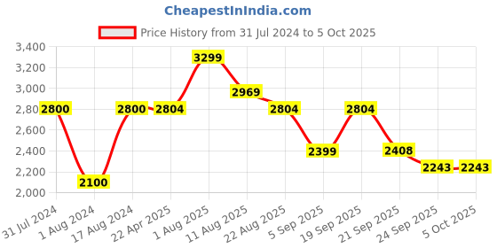 myntra.com Shiv Naresh Colourblocked Tracksuits shiv naresh Price History Graph from 31 Jul 2024 to 5 Oct 2025