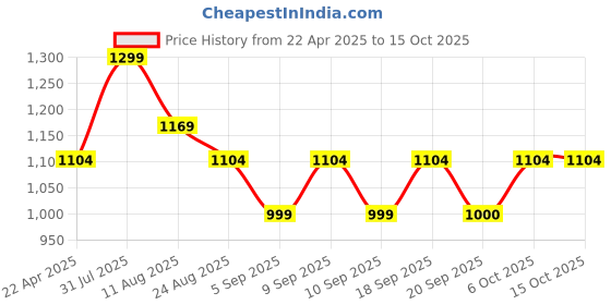 myntra.com Shiv Naresh Football Set T-Shirt & Short shiv naresh Price History Graph from 22 Apr 2025 to 12 Oct 2025
