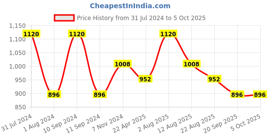 myntra.com Shiv Naresh Geometric Printed Dry Tech T-shirt shiv naresh Price History Graph from 31 Jul 2024 to 5 Oct 2025