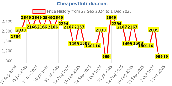 myntra.com Shiv Naresh Geometric Printed Hooded Lightweight Sporty Jacket shiv naresh Price History Graph from 27 Sep 2024 to 1 Dec 2025