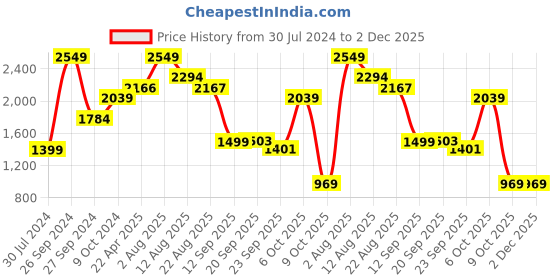 myntra.com Shiv Naresh Geometric Printed Hooded Sporty Jacket shiv naresh Price History Graph from 30 Jul 2024 to 1 Dec 2025