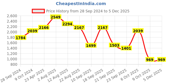 myntra.com Shiv Naresh Geometric Printed Hooded Sporty Jacket shiv naresh Price History Graph from 28 Sep 2024 to 3 Dec 2025