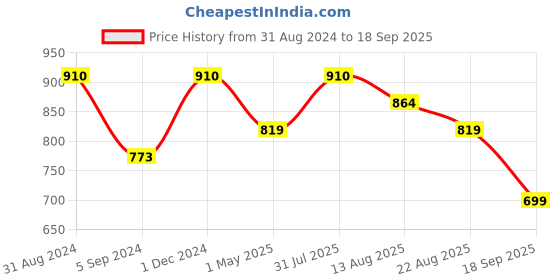 myntra.com Shiv Naresh Geometric Printed Polo Collar Sports T-shirt shiv naresh Price History Graph from 31 Aug 2024 to 18 Sep 2025